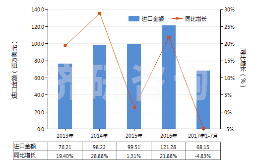 2013-2017年7月中國安全導(dǎo)火索、導(dǎo)爆索、火帽或雷管、引爆器、電雷管(HS36030000)進(jìn)口總額及增速統(tǒng)計